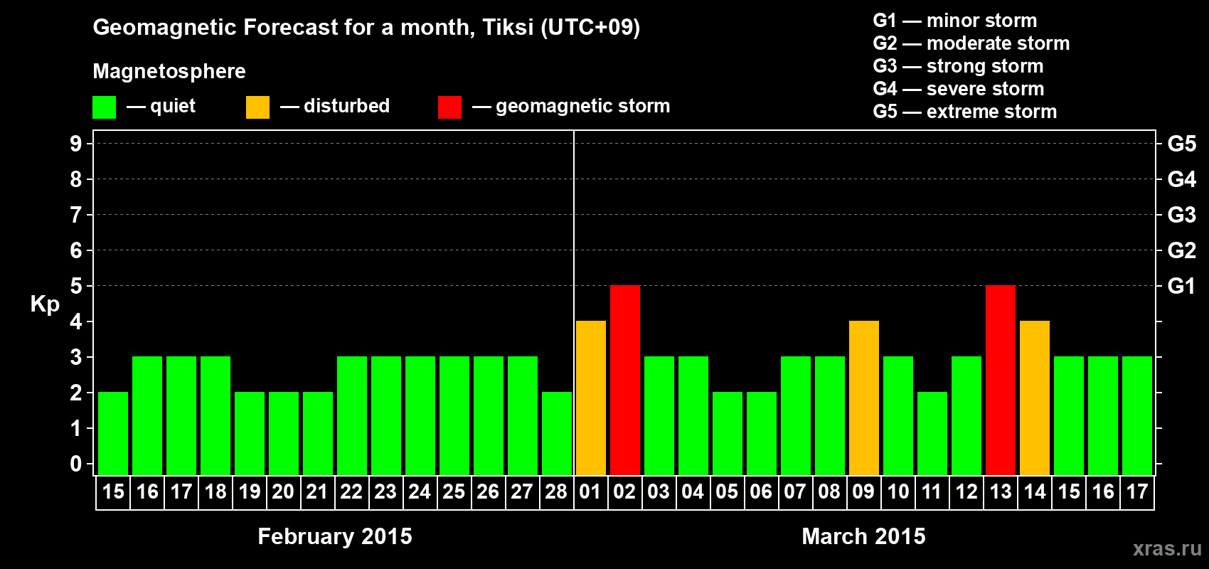 Forecast of the daily maximal value of geomagnetic index Kp for <b>1 month</b> (31 days) <b>from Feb 15, 2015 to Mar 17, 2015</b>