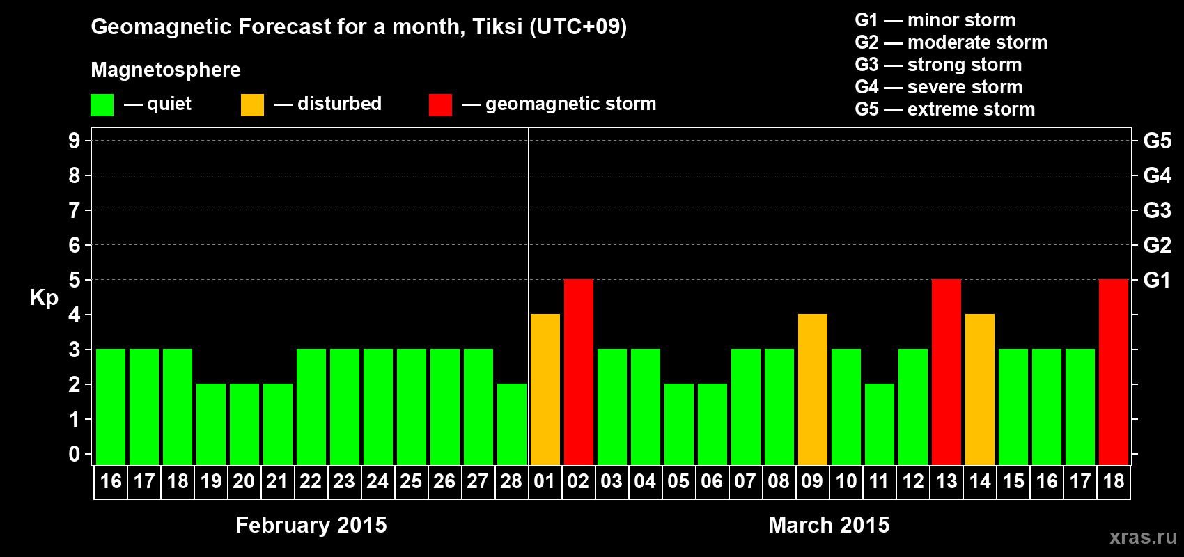 Forecast of the daily maximal value of geomagnetic index Kp for <b>1 month</b> (31 days) <b>from Feb 16, 2015 to Mar 18, 2015</b>
