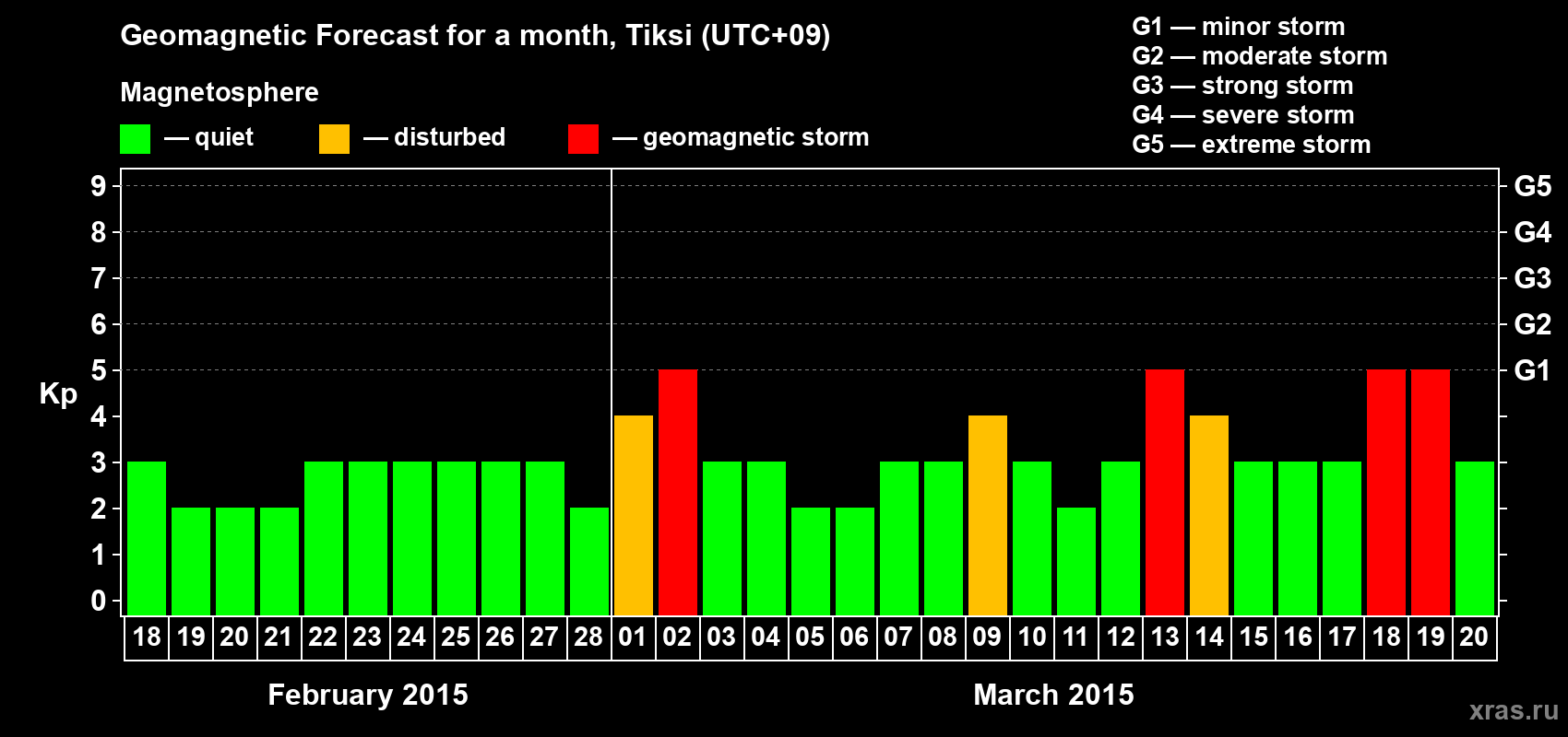 Forecast of the daily maximal value of geomagnetic index Kp for <b>1 month</b> (31 days) <b>from Feb 18, 2015 to Mar 20, 2015</b>