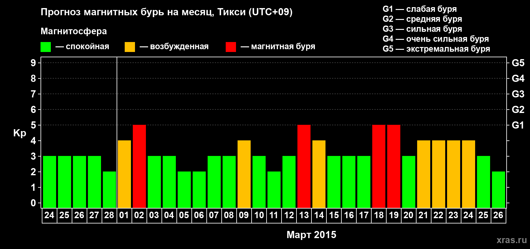 Прогноз максимального суточного геомагнитного индекса Kp на <b>1 месяц</b> (31 день) <b>с 24 февраля по 26 марта 2015 г</b>