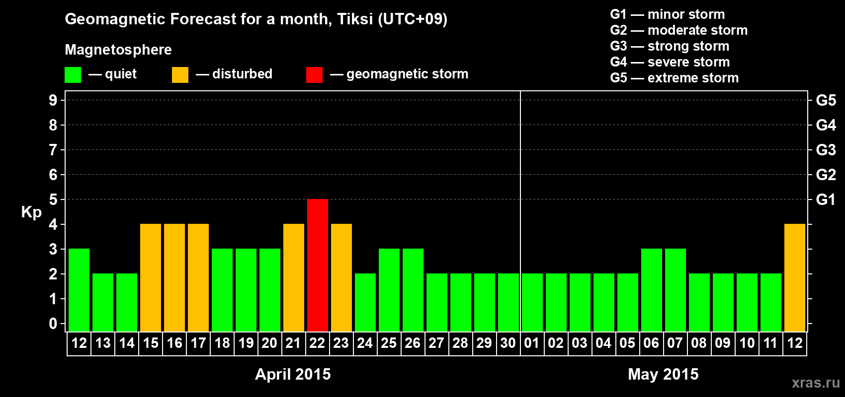 Forecast of the daily maximal value of geomagnetic index Kp for <b>1 month</b> (31 days) <b>from Apr 12, 2015 to May 12, 2015</b>
