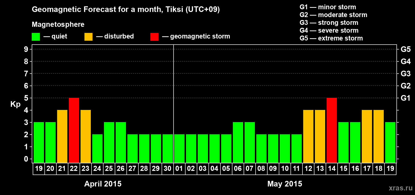 Forecast of the daily maximal value of geomagnetic index Kp for <b>1 month</b> (31 days) <b>from Apr 19, 2015 to May 19, 2015</b>
