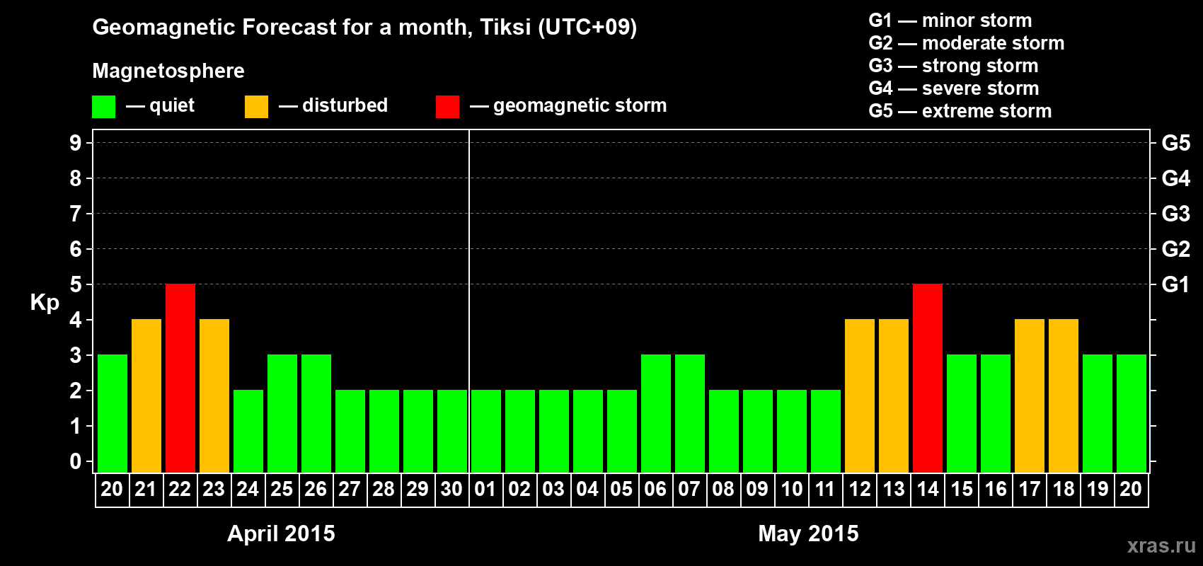 Forecast of the daily maximal value of geomagnetic index Kp for <b>1 month</b> (31 days) <b>from Apr 20, 2015 to May 20, 2015</b>