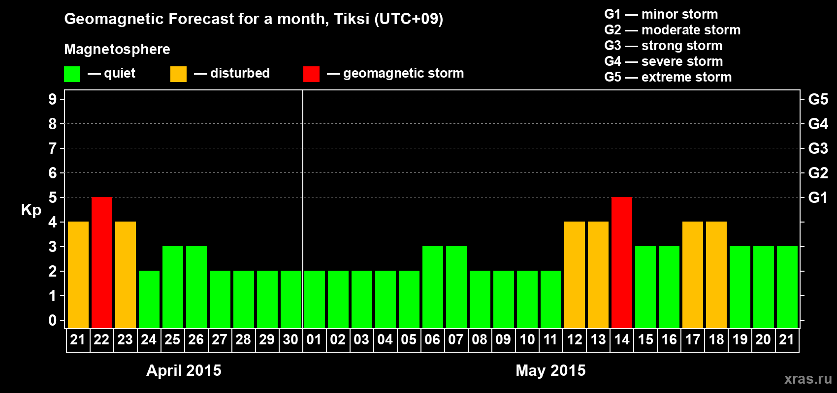 Forecast of the daily maximal value of geomagnetic index Kp for <b>1 month</b> (31 days) <b>from Apr 21, 2015 to May 21, 2015</b>