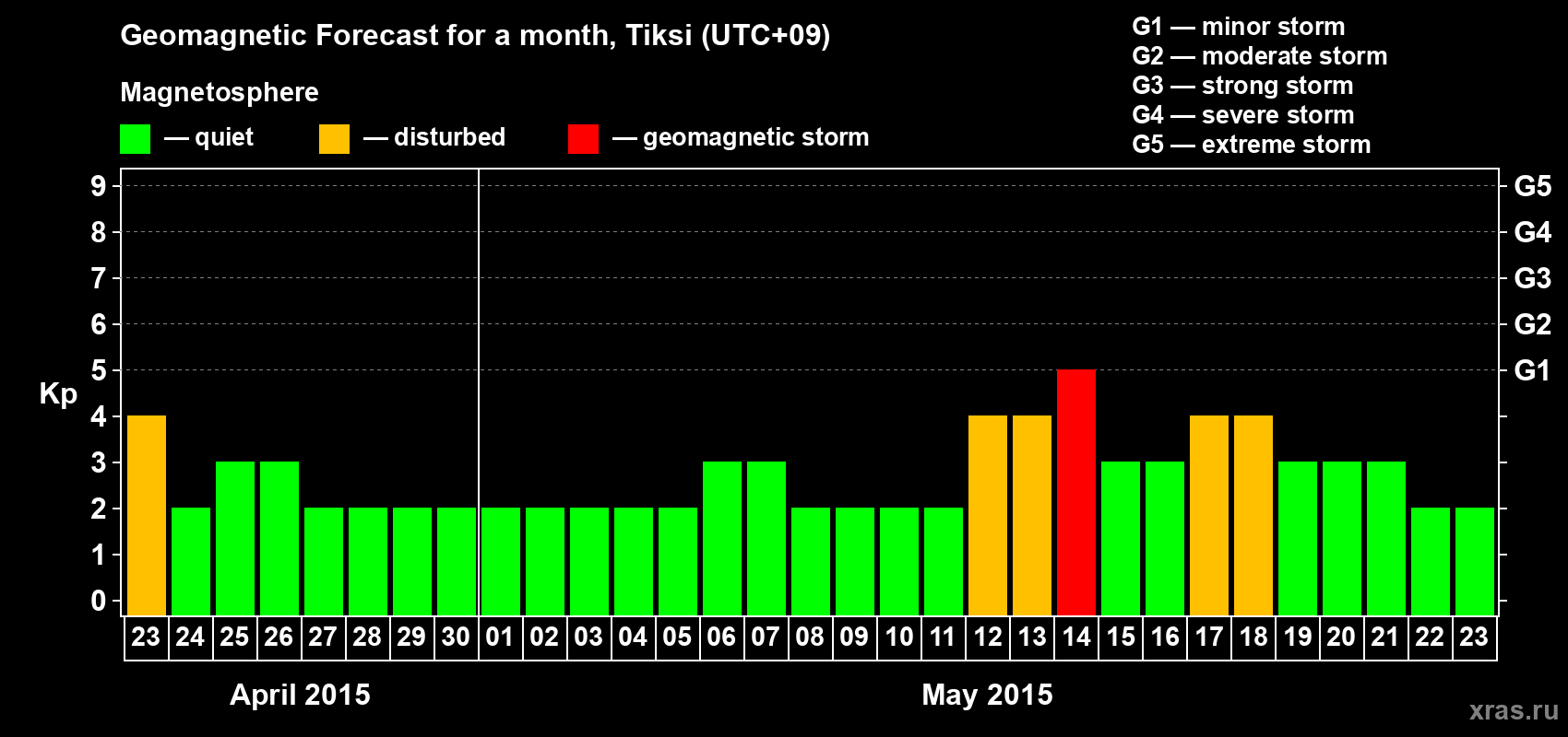 Forecast of the daily maximal value of geomagnetic index Kp for <b>1 month</b> (31 days) <b>from Apr 23, 2015 to May 23, 2015</b>