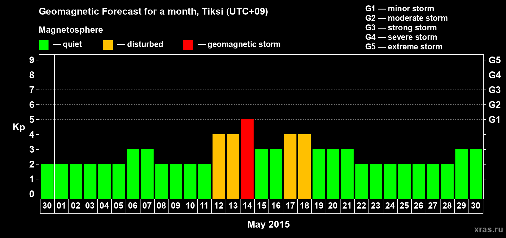 Forecast of the daily maximal value of geomagnetic index Kp for <b>1 month</b> (31 days) <b>from Apr 30, 2015 to May 30, 2015</b>