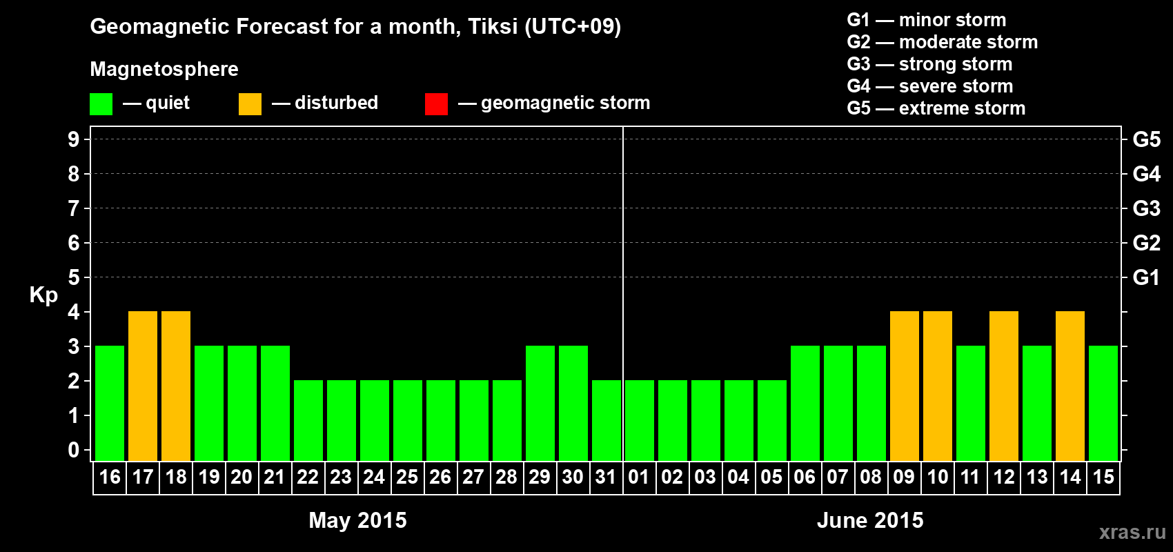 Forecast of the daily maximal value of geomagnetic index Kp for <b>1 month</b> (31 days) <b>from May 16, 2015 to Jun 15, 2015</b>