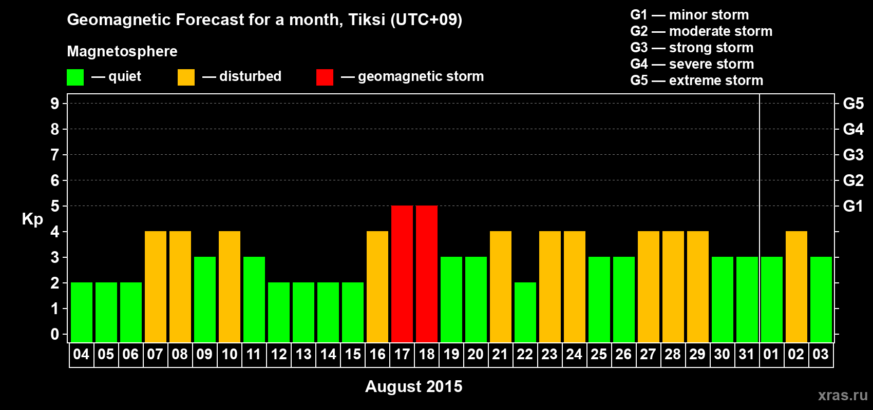 Forecast of the daily maximal value of geomagnetic index Kp for <b>1 month</b> (31 days) <b>from Aug 04, 2015 to Sep 03, 2015</b>