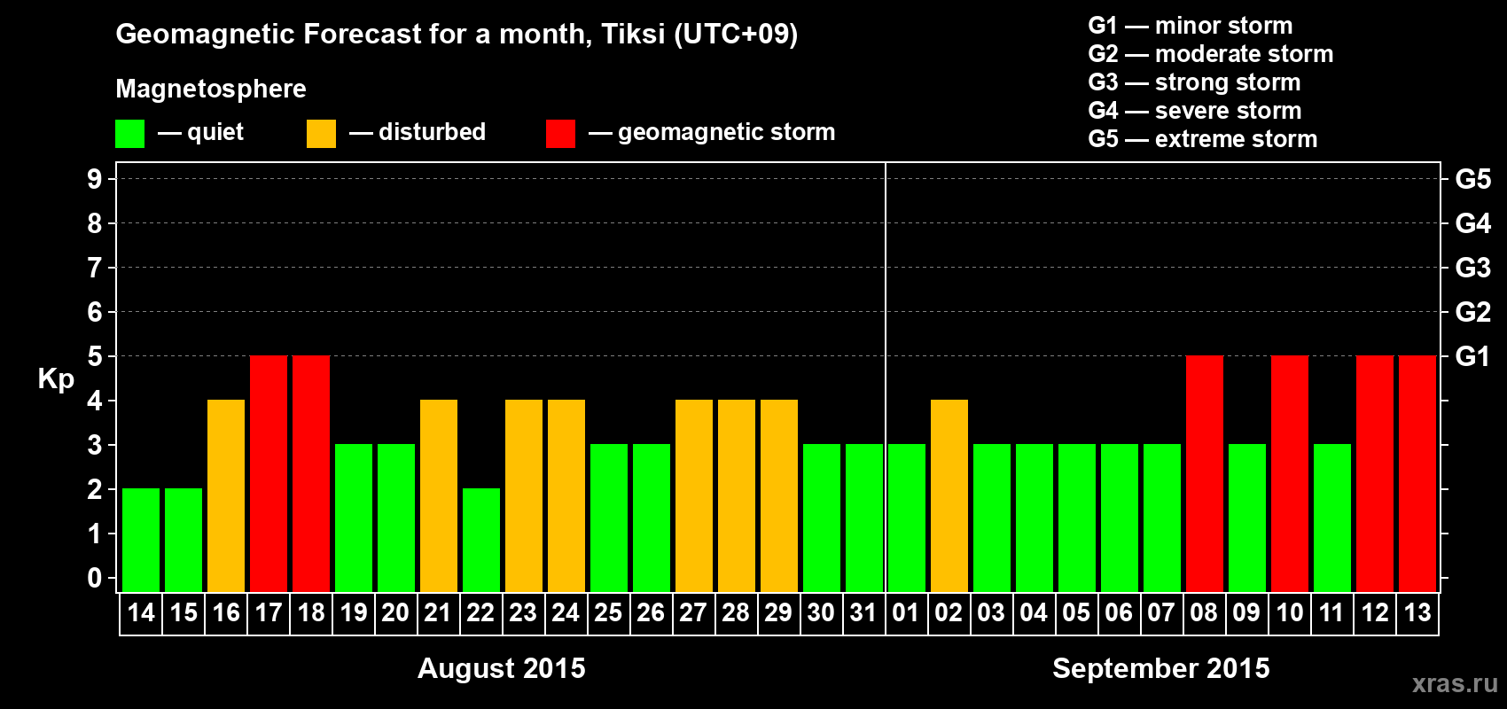 Forecast of the daily maximal value of geomagnetic index Kp for <b>1 month</b> (31 days) <b>from Aug 14, 2015 to Sep 13, 2015</b>