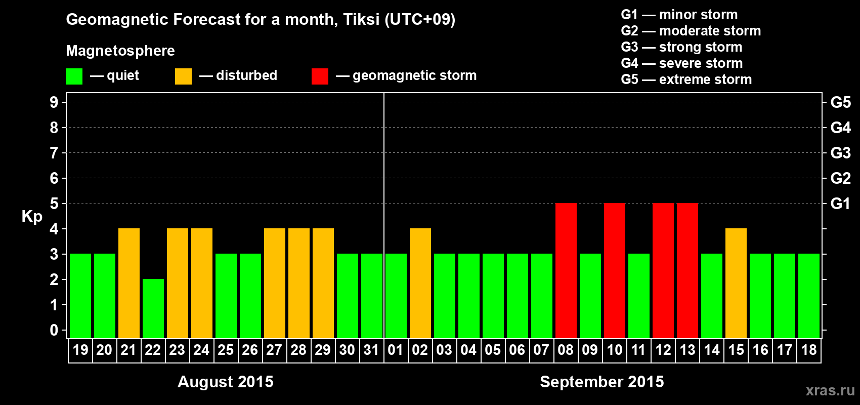 Forecast of the daily maximal value of geomagnetic index Kp for <b>1 month</b> (31 days) <b>from Aug 19, 2015 to Sep 18, 2015</b>