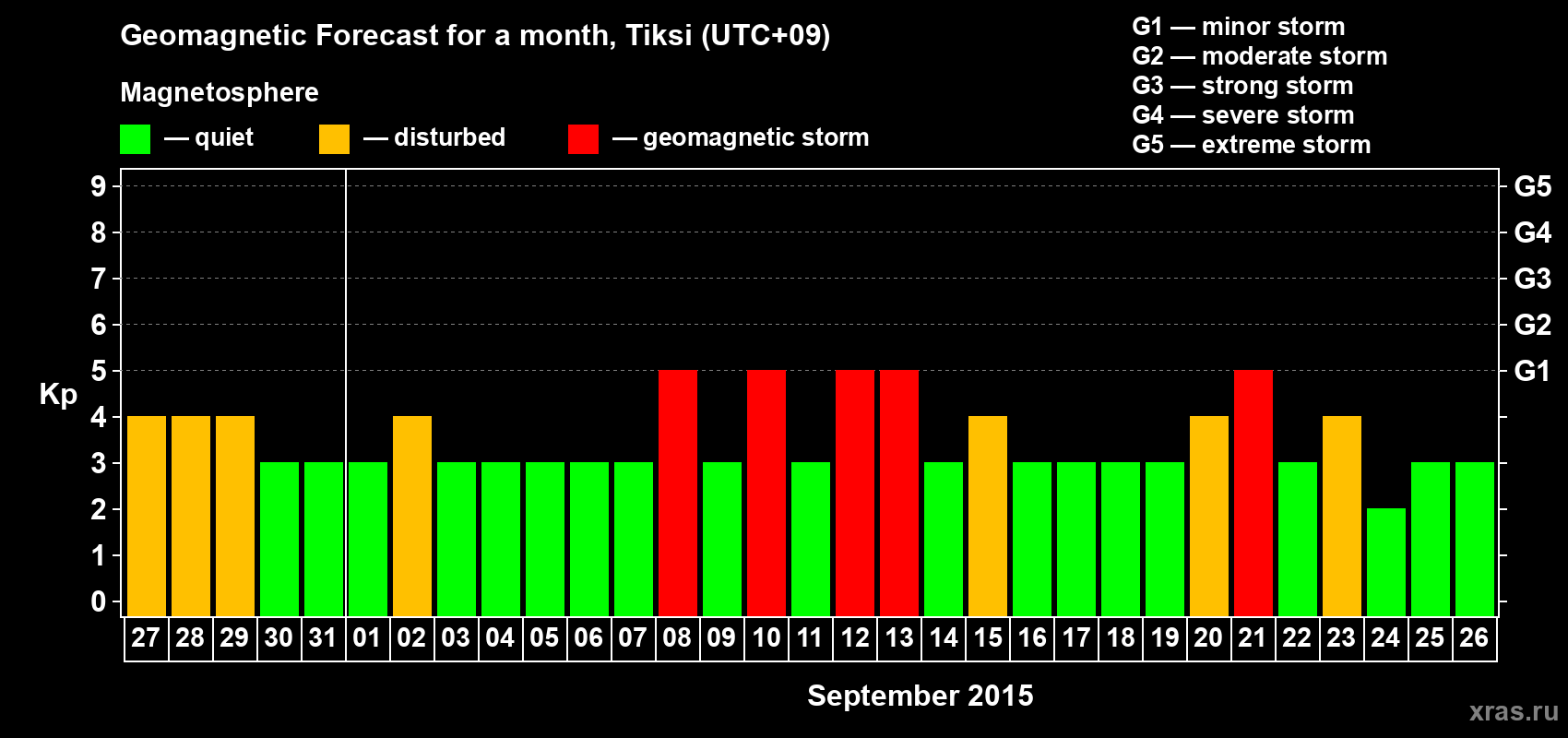 Forecast of the daily maximal value of geomagnetic index Kp for <b>1 month</b> (31 days) <b>from Aug 27, 2015 to Sep 26, 2015</b>