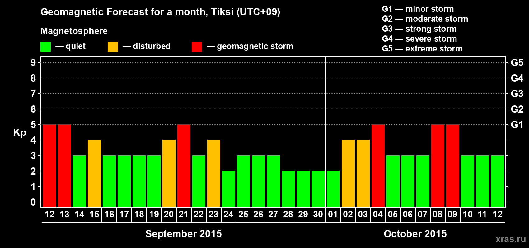 Forecast of the daily maximal value of geomagnetic index Kp for <b>1 month</b> (31 days) <b>from Sep 12, 2015 to Oct 12, 2015</b>