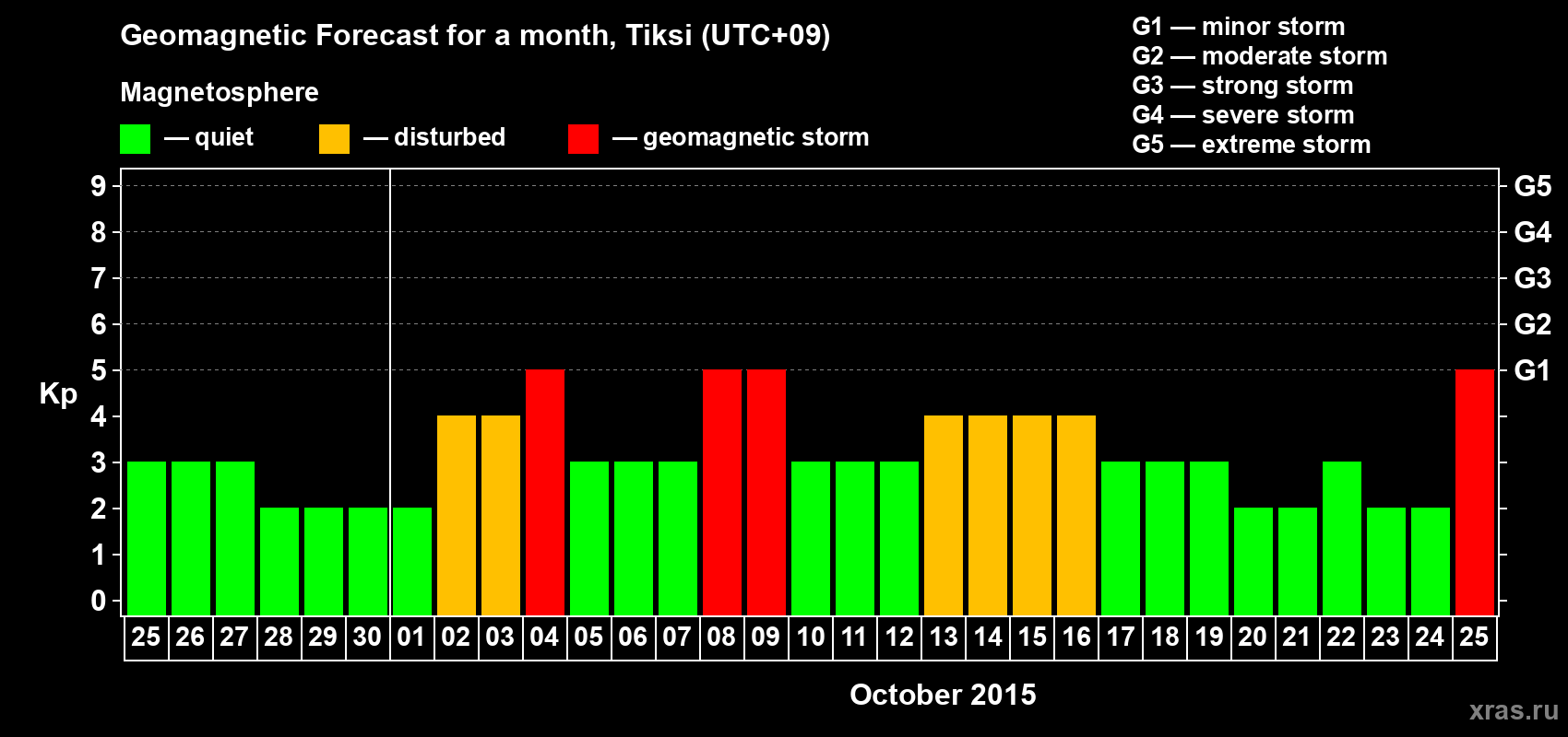 Forecast of the daily maximal value of geomagnetic index Kp for <b>1 month</b> (31 days) <b>from Sep 25, 2015 to Oct 25, 2015</b>
