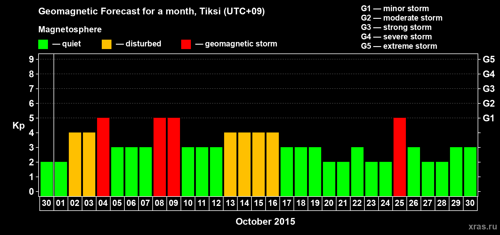 Forecast of the daily maximal value of geomagnetic index Kp for <b>1 month</b> (31 days) <b>from Sep 30, 2015 to Oct 30, 2015</b>