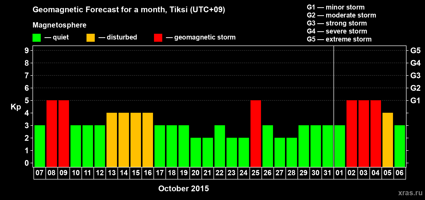 Forecast of the daily maximal value of geomagnetic index Kp for <b>1 month</b> (31 days) <b>from Oct 07, 2015 to Nov 06, 2015</b>