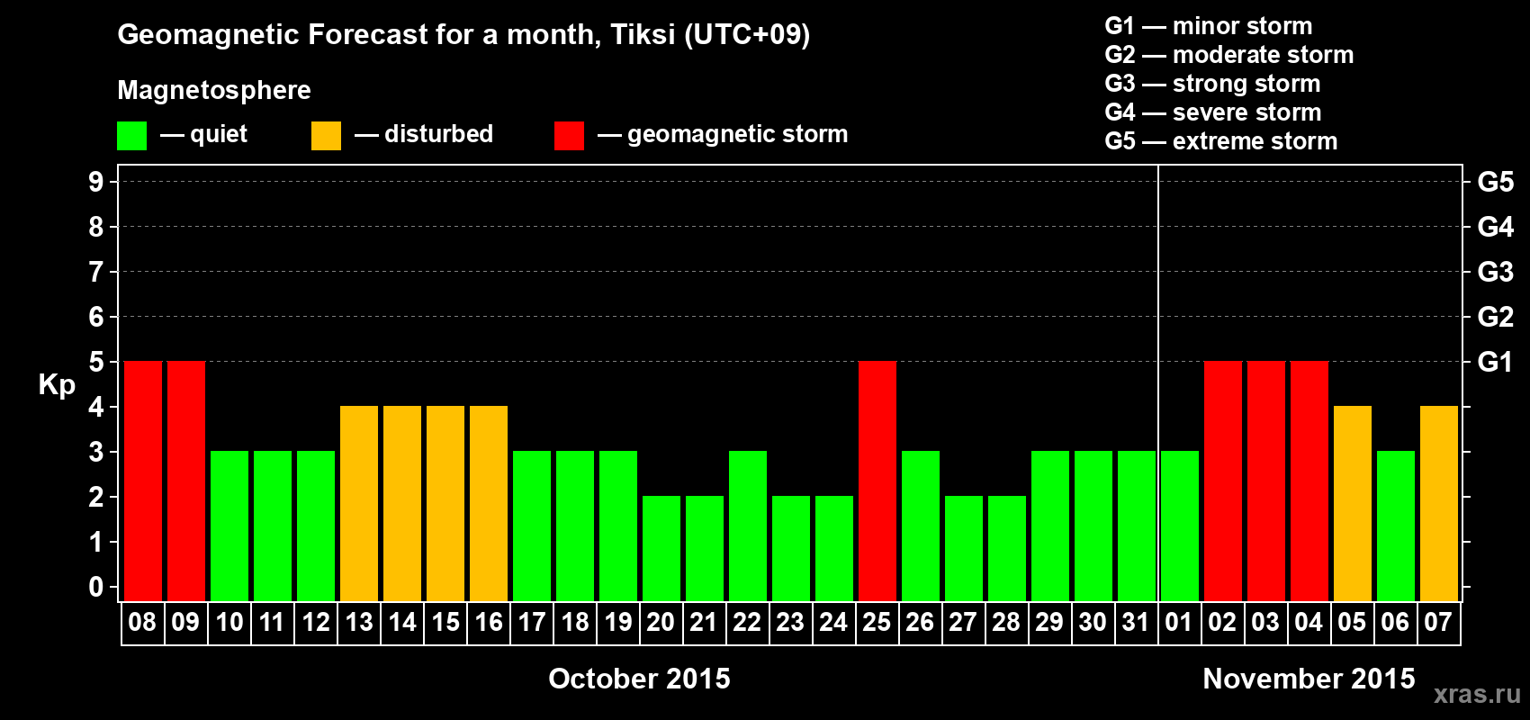 Forecast of the daily maximal value of geomagnetic index Kp for <b>1 month</b> (31 days) <b>from Oct 08, 2015 to Nov 07, 2015</b>