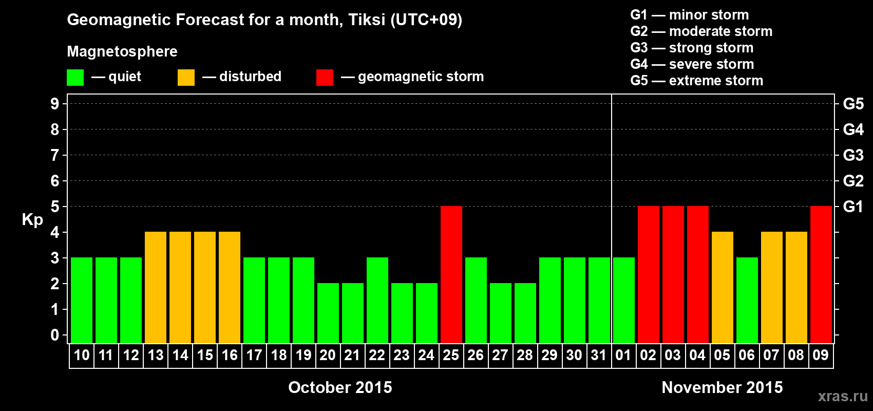 Forecast of the daily maximal value of geomagnetic index Kp for <b>1 month</b> (31 days) <b>from Oct 10, 2015 to Nov 09, 2015</b>