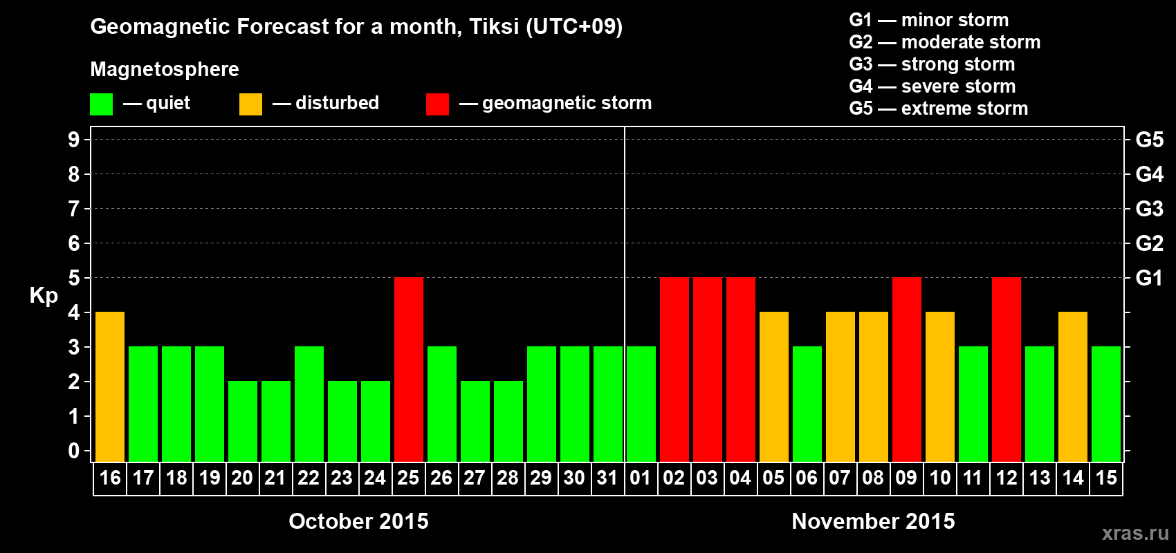 Forecast of the daily maximal value of geomagnetic index Kp for <b>1 month</b> (31 days) <b>from Oct 16, 2015 to Nov 15, 2015</b>