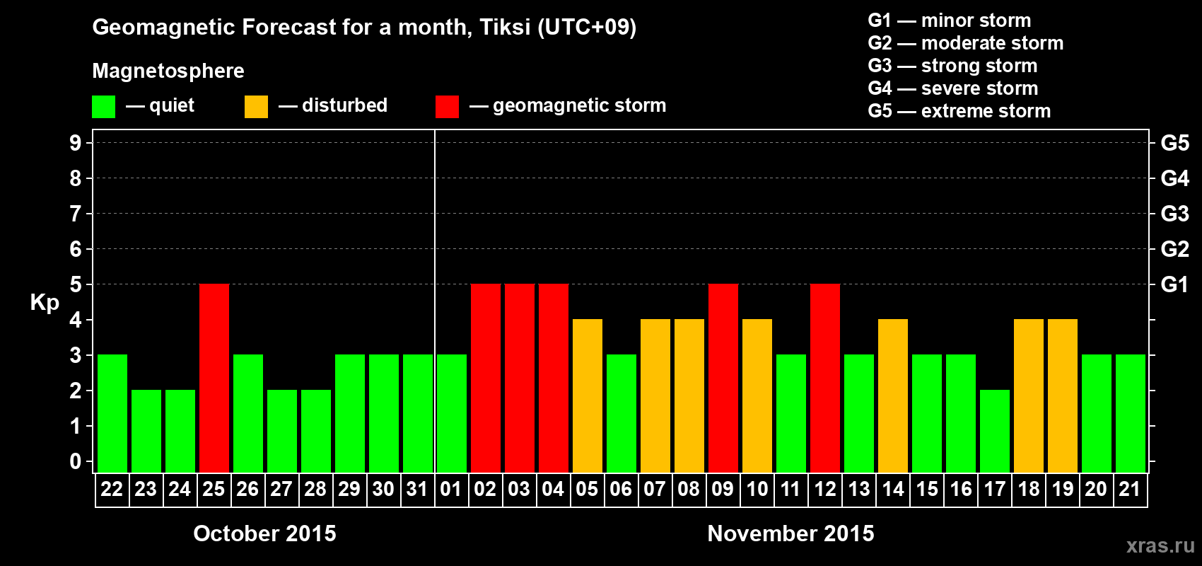 Forecast of the daily maximal value of geomagnetic index Kp for <b>1 month</b> (31 days) <b>from Oct 22, 2015 to Nov 21, 2015</b>