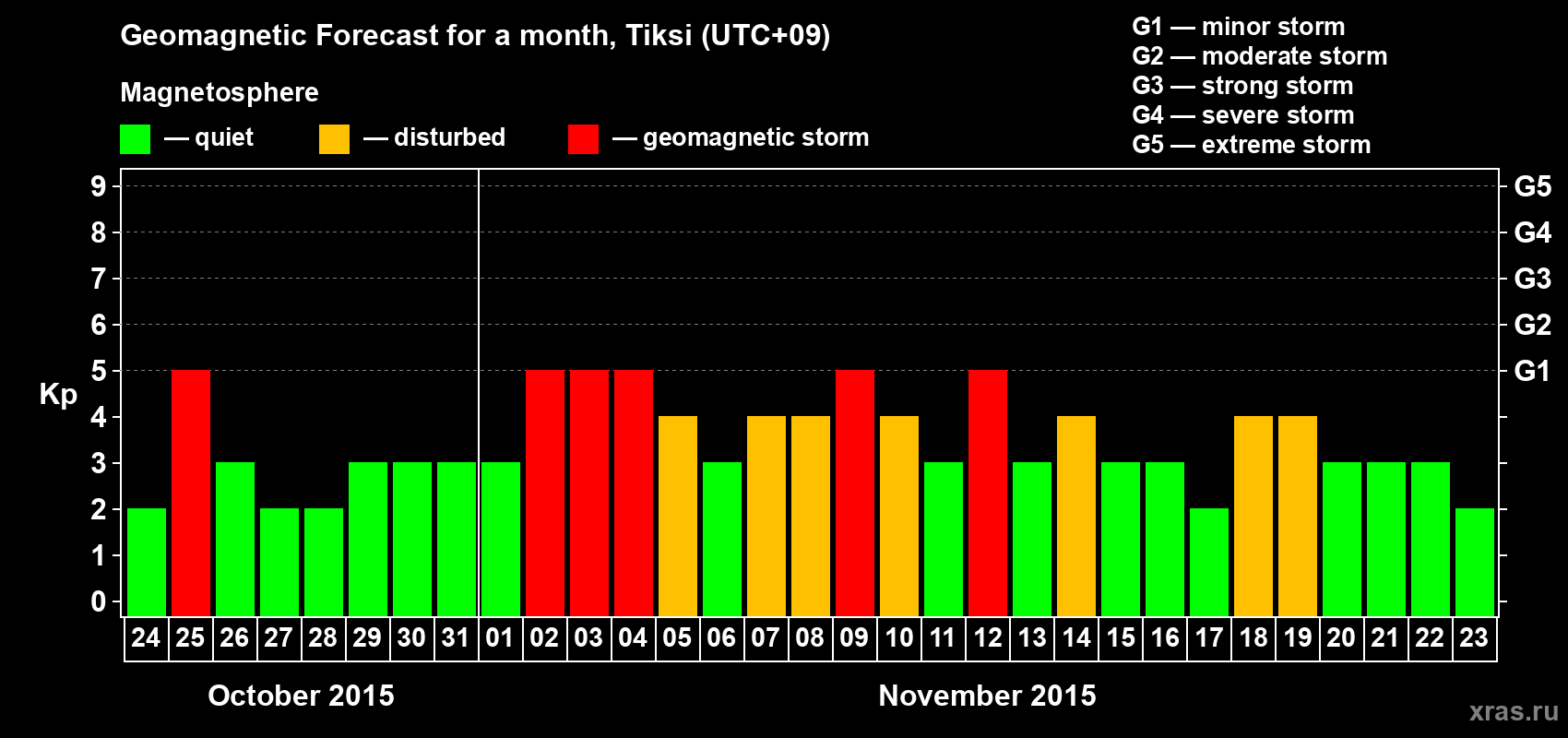 Forecast of the daily maximal value of geomagnetic index Kp for <b>1 month</b> (31 days) <b>from Oct 24, 2015 to Nov 23, 2015</b>