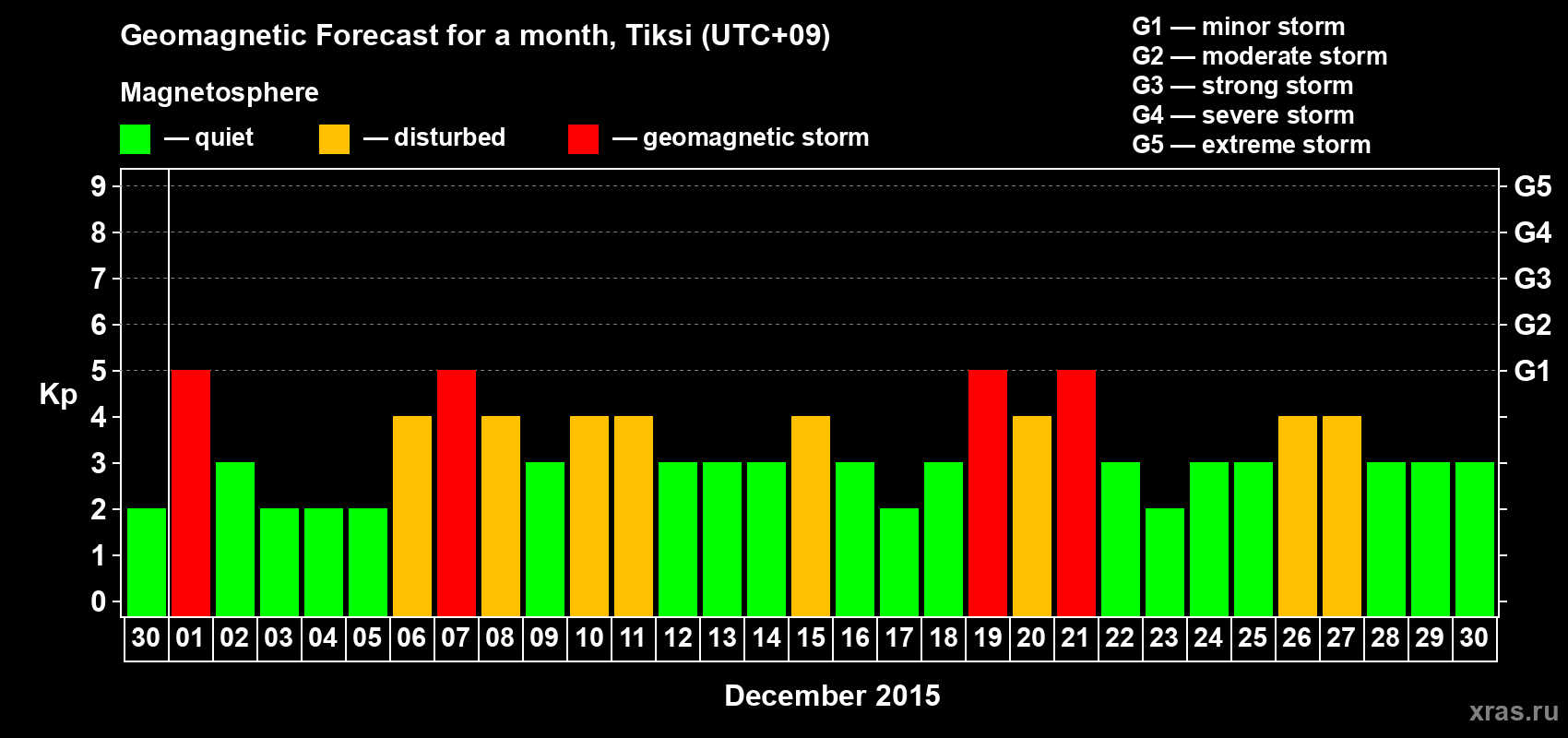 Forecast of the daily maximal value of geomagnetic index Kp for <b>1 month</b> (31 days) <b>from Nov 30, 2015 to Dec 30, 2015</b>