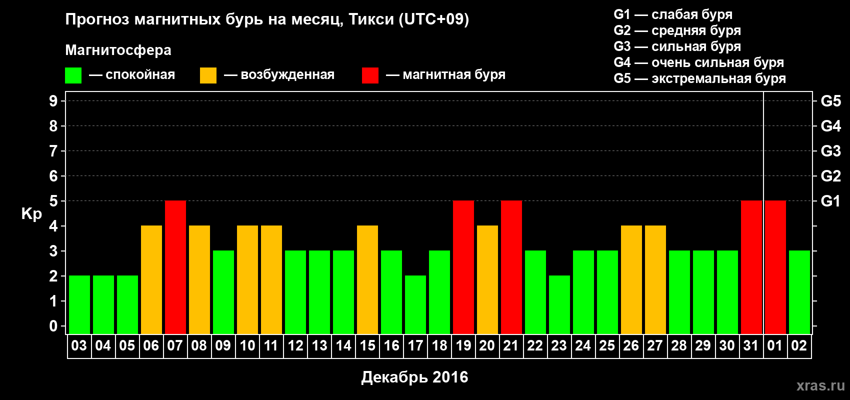 Прогноз максимального суточного геомагнитного индекса Kp на <b>1 месяц</b> (31 день) <b>с 03 декабря 2015 г по 02 января 2016 г</b>