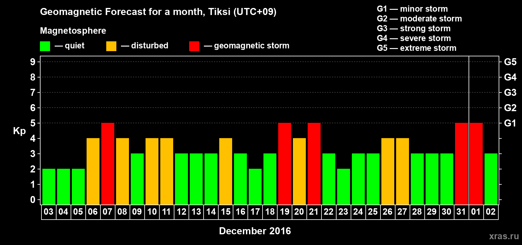 Forecast of the daily maximal value of geomagnetic index Kp for <b>1 month</b> (31 days) <b>from Dec 03, 2015 to Jan 02, 2016</b>