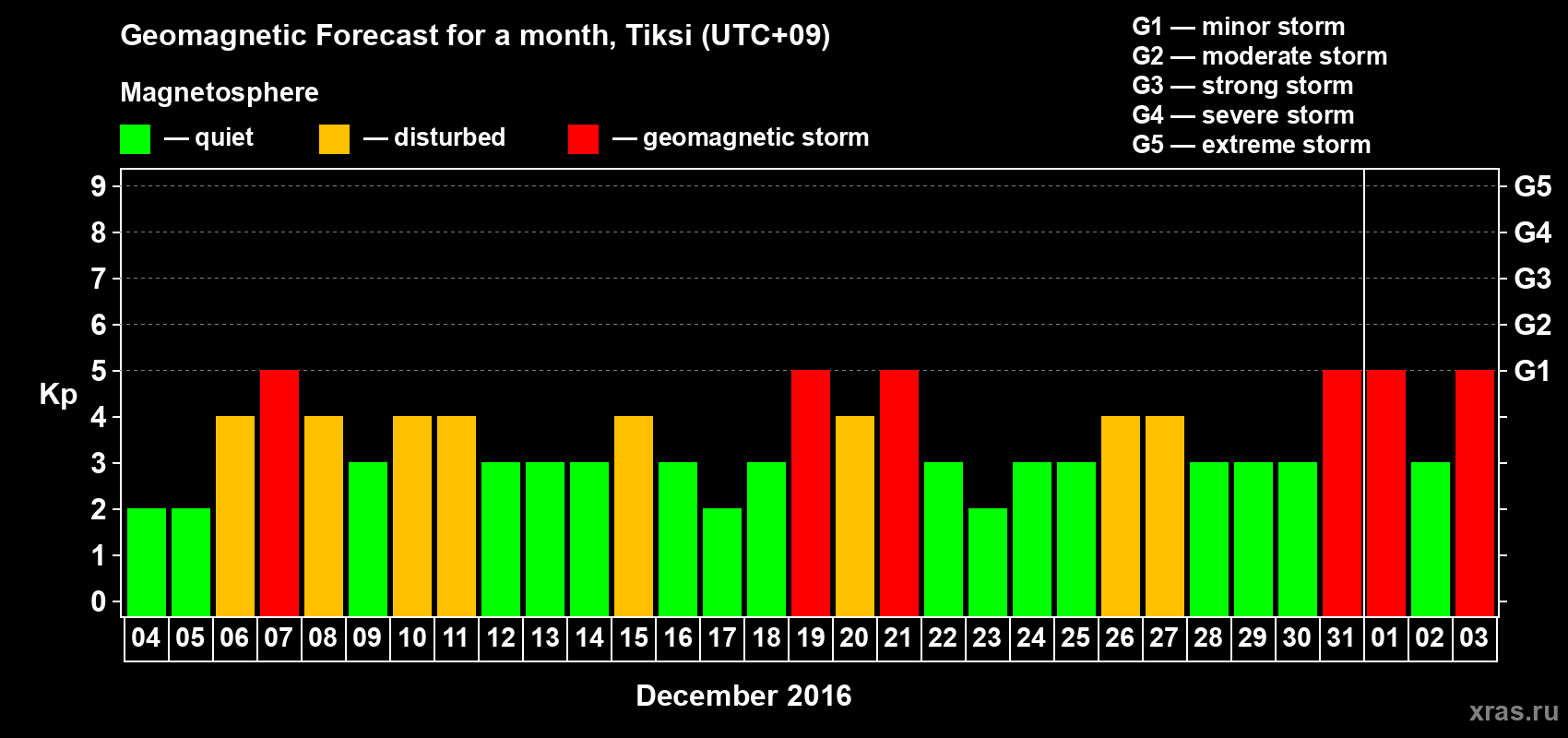 Forecast of the daily maximal value of geomagnetic index Kp for <b>1 month</b> (31 days) <b>from Dec 04, 2015 to Jan 03, 2016</b>