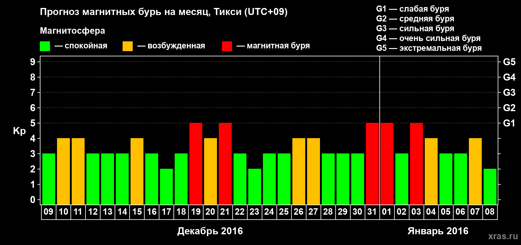 Прогноз максимального суточного геомагнитного индекса Kp на <b>1 месяц</b> (31 день) <b>с 09 декабря 2015 г по 08 января 2016 г</b>