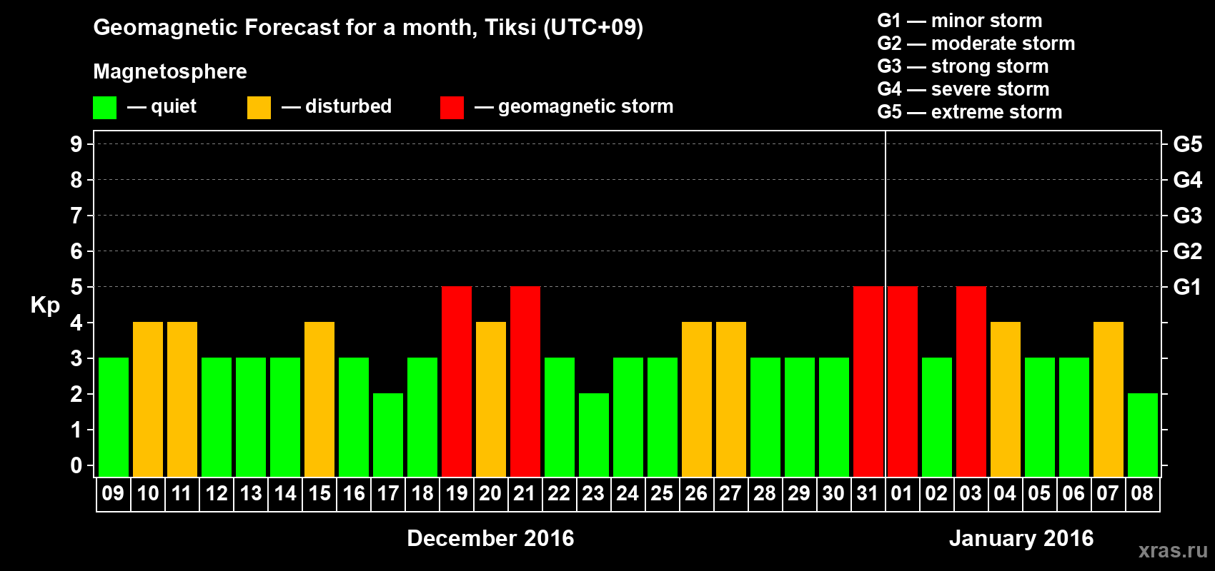 Forecast of the daily maximal value of geomagnetic index Kp for <b>1 month</b> (31 days) <b>from Dec 09, 2015 to Jan 08, 2016</b>