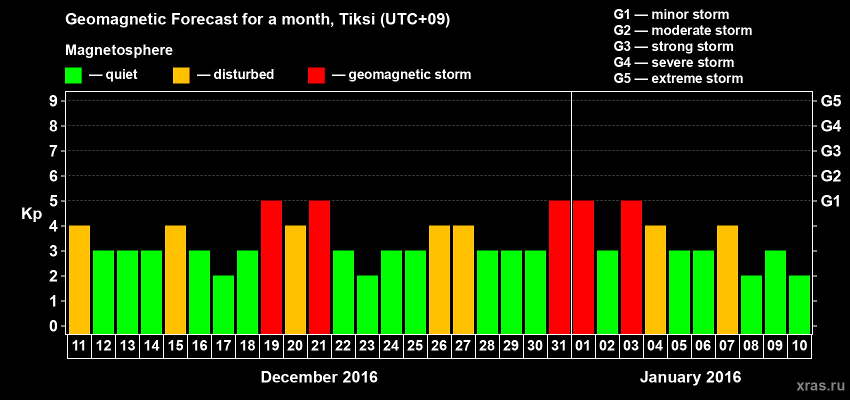 Forecast of the daily maximal value of geomagnetic index Kp for <b>1 month</b> (31 days) <b>from Dec 11, 2015 to Jan 10, 2016</b>
