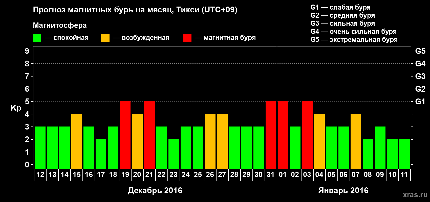 Прогноз максимального суточного геомагнитного индекса Kp на <b>1 месяц</b> (31 день) <b>с 12 декабря 2015 г по 11 января 2016 г</b>