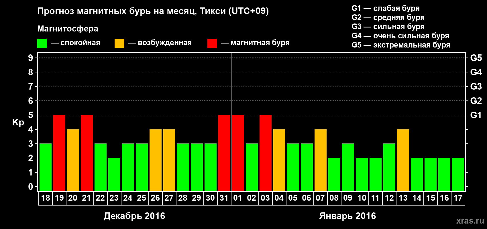 Прогноз максимального суточного геомагнитного индекса Kp на <b>1 месяц</b> (31 день) <b>с 18 декабря 2015 г по 17 января 2016 г</b>
