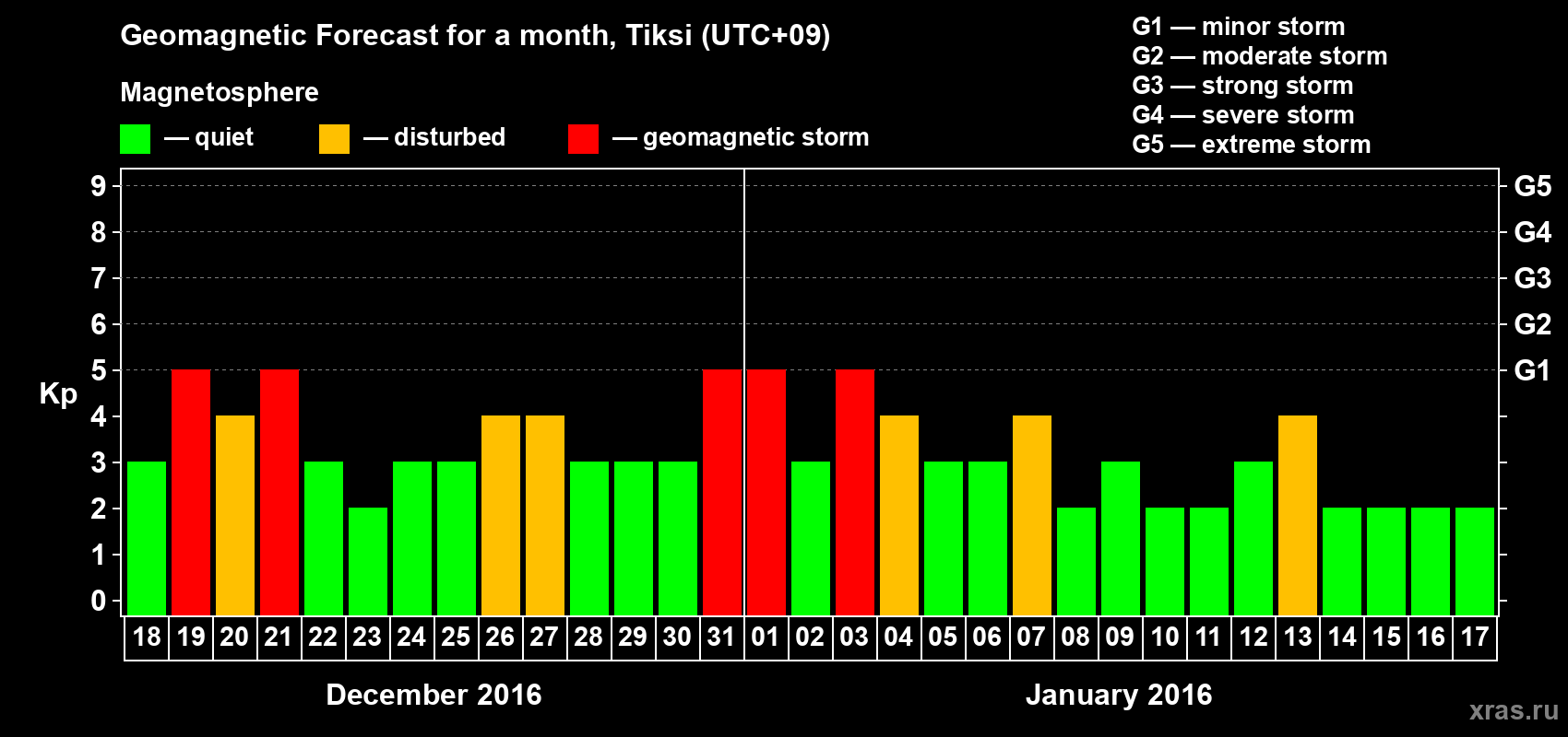 Forecast of the daily maximal value of geomagnetic index Kp for <b>1 month</b> (31 days) <b>from Dec 18, 2015 to Jan 17, 2016</b>
