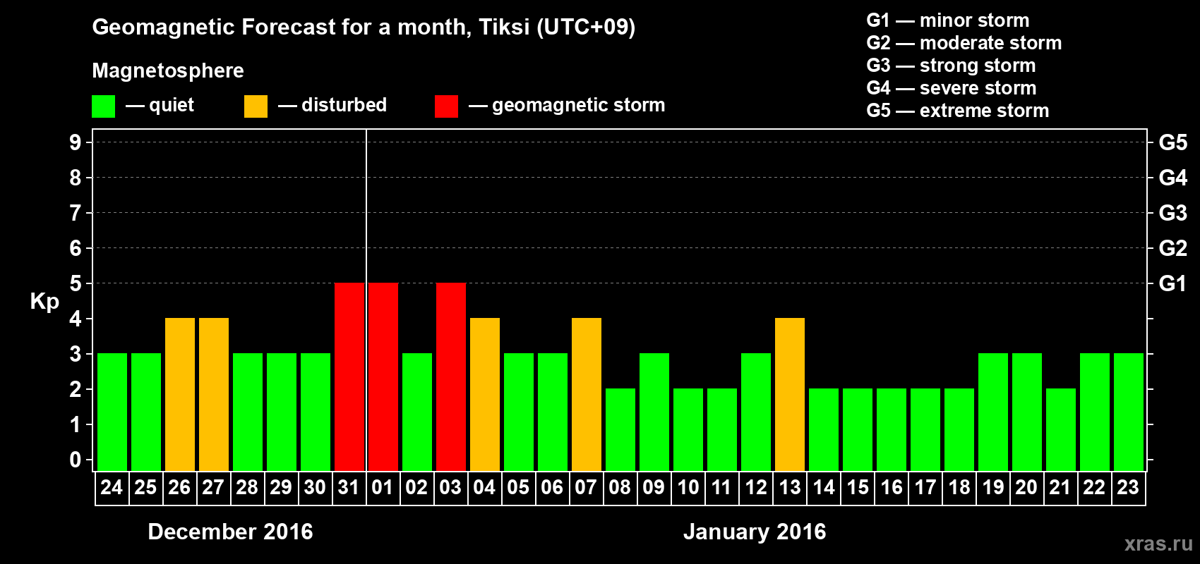 Forecast of the daily maximal value of geomagnetic index Kp for <b>1 month</b> (31 days) <b>from Dec 24, 2015 to Jan 23, 2016</b>
