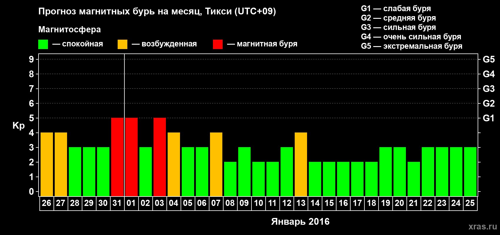 Прогноз максимального суточного геомагнитного индекса Kp на <b>1 месяц</b> (31 день) <b>с 26 декабря 2015 г по 25 января 2016 г</b>