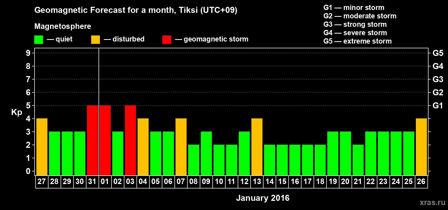 Forecast of the daily maximal value of geomagnetic index Kp for <b>1 month</b> (31 days) <b>from Dec 27, 2015 to Jan 26, 2016</b>