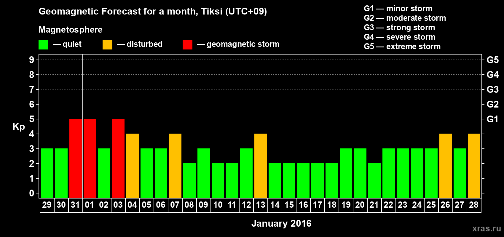 Forecast of the daily maximal value of geomagnetic index Kp for <b>1 month</b> (31 days) <b>from Dec 29, 2015 to Jan 28, 2016</b>