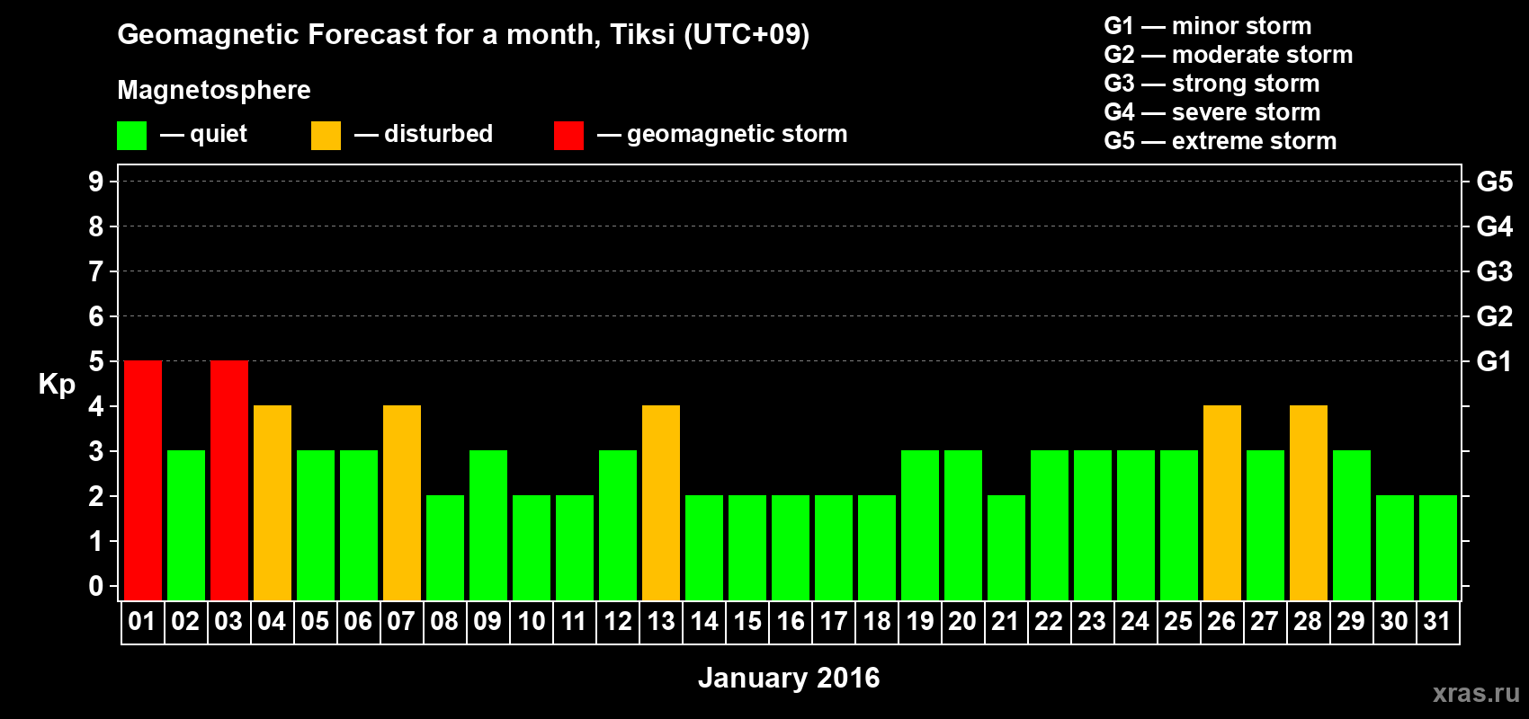 Forecast of the daily maximal value of geomagnetic index Kp for <b>1 month</b> (31 days) <b>from Jan 01, 2016 to Jan 31, 2016</b>