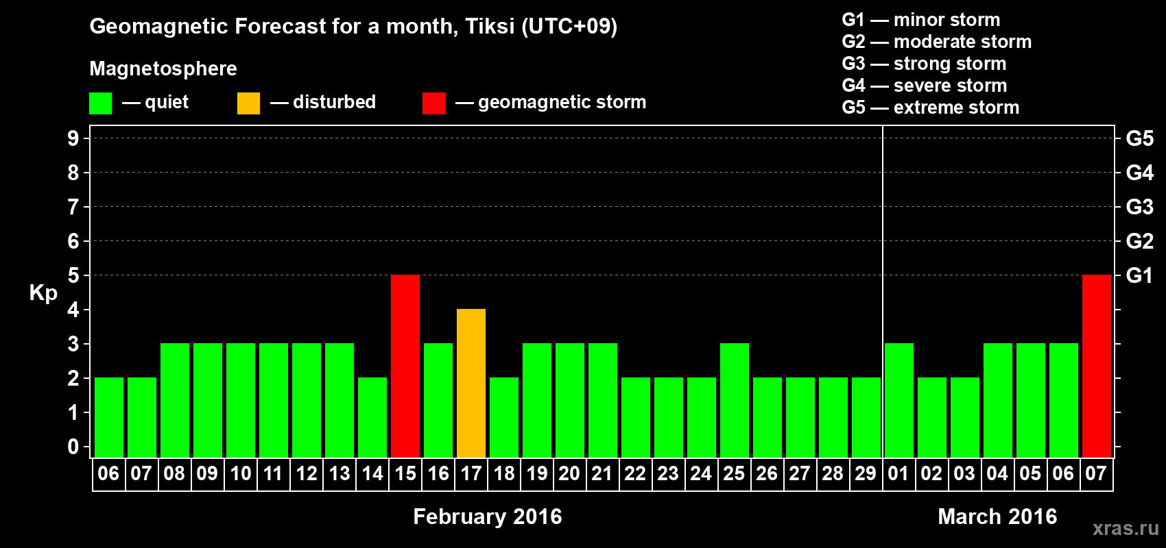 Forecast of the daily maximal value of geomagnetic index Kp for <b>1 month</b> (31 days) <b>from Feb 06, 2016 to Mar 07, 2016</b>