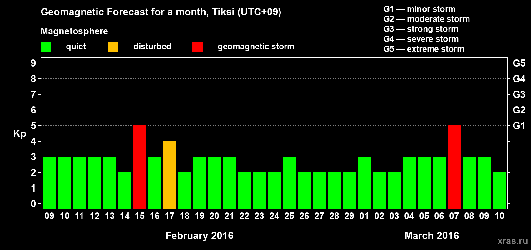 Forecast of the daily maximal value of geomagnetic index Kp for <b>1 month</b> (31 days) <b>from Feb 09, 2016 to Mar 10, 2016</b>