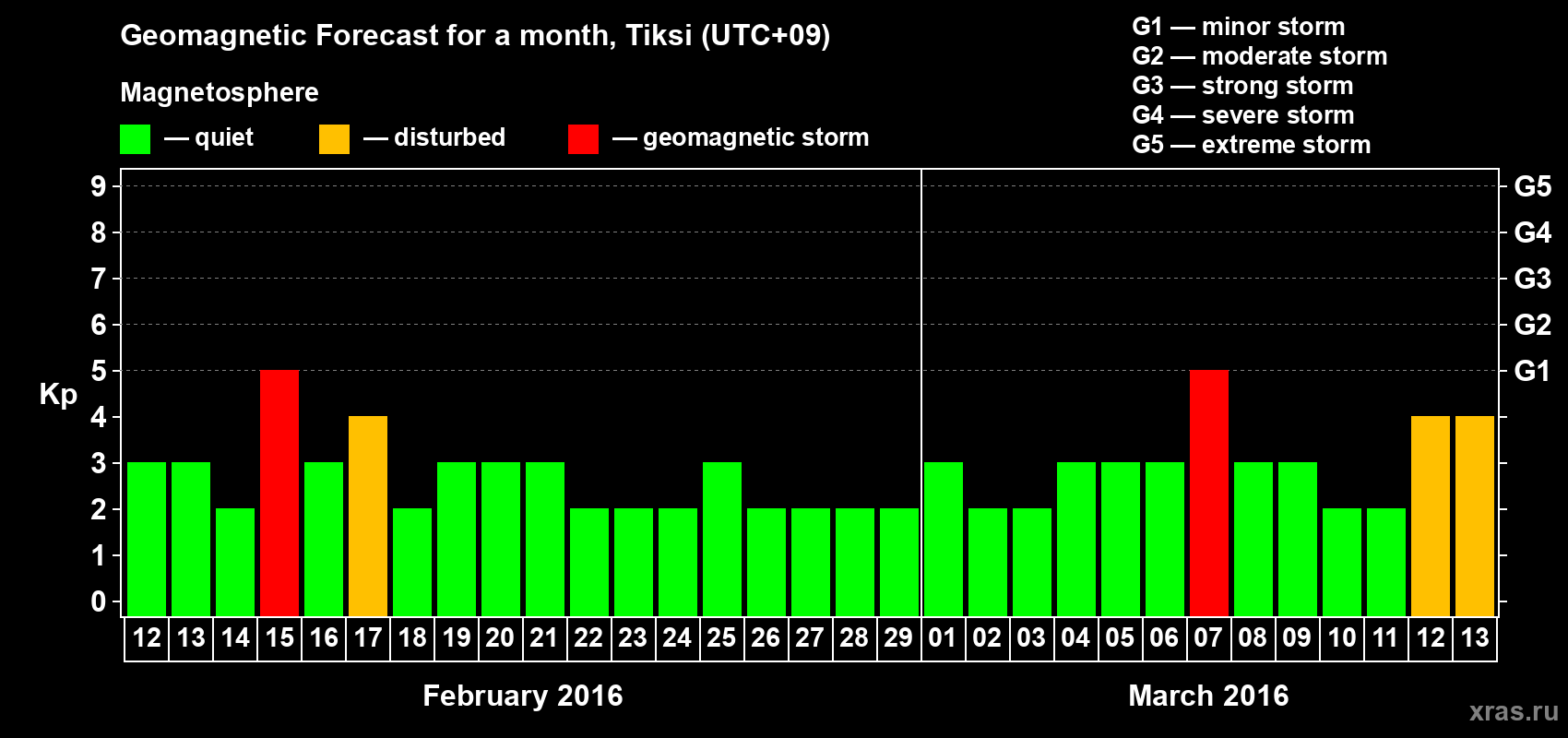Forecast of the daily maximal value of geomagnetic index Kp for <b>1 month</b> (31 days) <b>from Feb 12, 2016 to Mar 13, 2016</b>