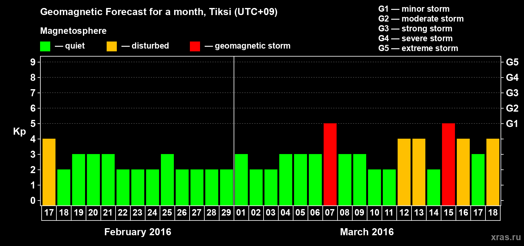 Forecast of the daily maximal value of geomagnetic index Kp for <b>1 month</b> (31 days) <b>from Feb 17, 2016 to Mar 18, 2016</b>