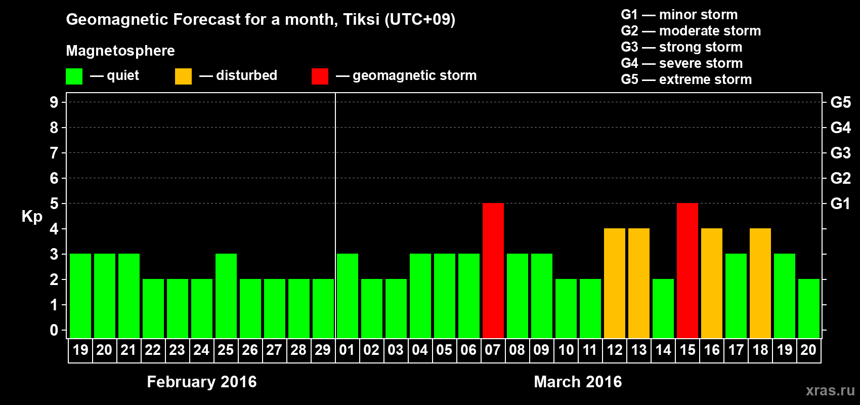 Forecast of the daily maximal value of geomagnetic index Kp for <b>1 month</b> (31 days) <b>from Feb 19, 2016 to Mar 20, 2016</b>