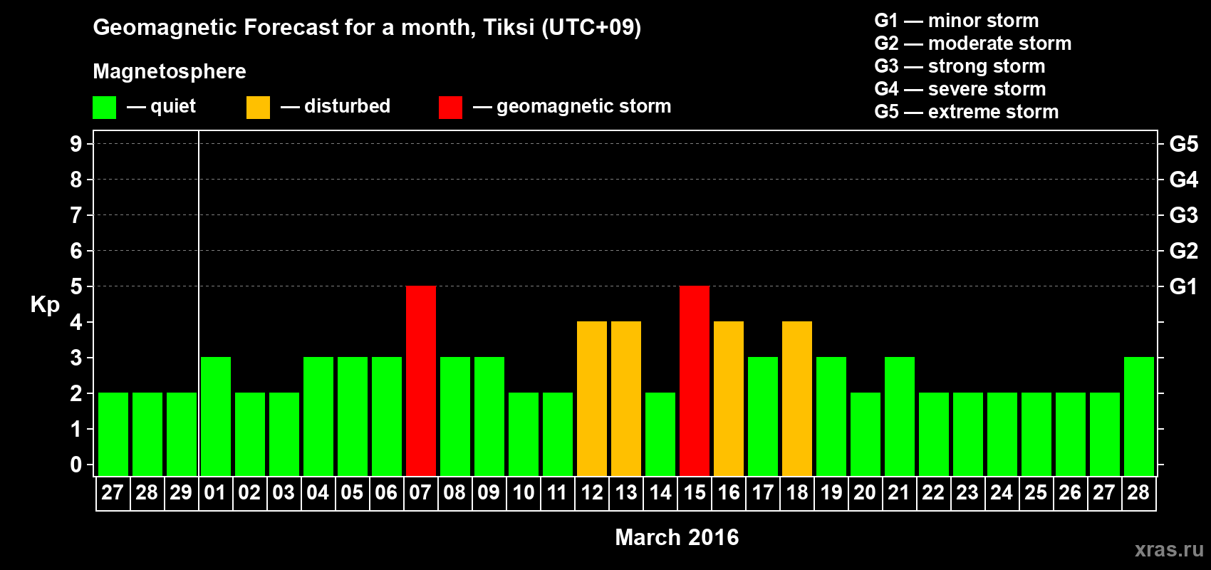 Forecast of the daily maximal value of geomagnetic index Kp for <b>1 month</b> (31 days) <b>from Feb 27, 2016 to Mar 28, 2016</b>