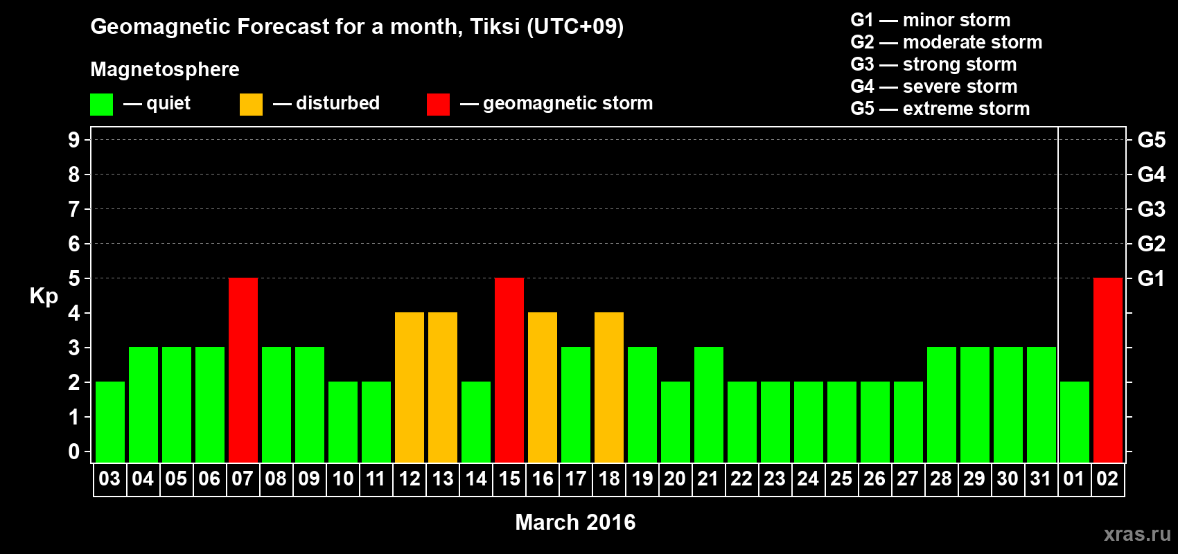Forecast of the daily maximal value of geomagnetic index Kp for <b>1 month</b> (31 days) <b>from Mar 03, 2016 to Apr 02, 2016</b>