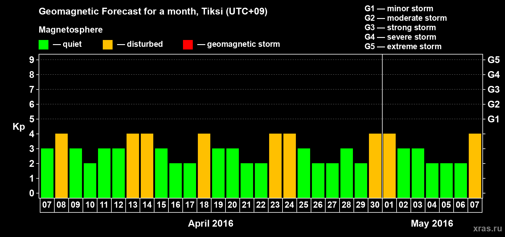 Forecast of the daily maximal value of geomagnetic index Kp for <b>1 month</b> (31 days) <b>from Apr 07, 2016 to May 07, 2016</b>