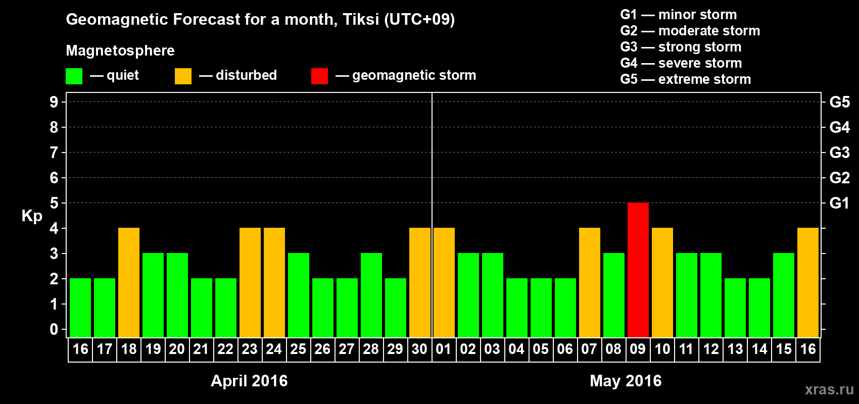 Forecast of the daily maximal value of geomagnetic index Kp for <b>1 month</b> (31 days) <b>from Apr 16, 2016 to May 16, 2016</b>