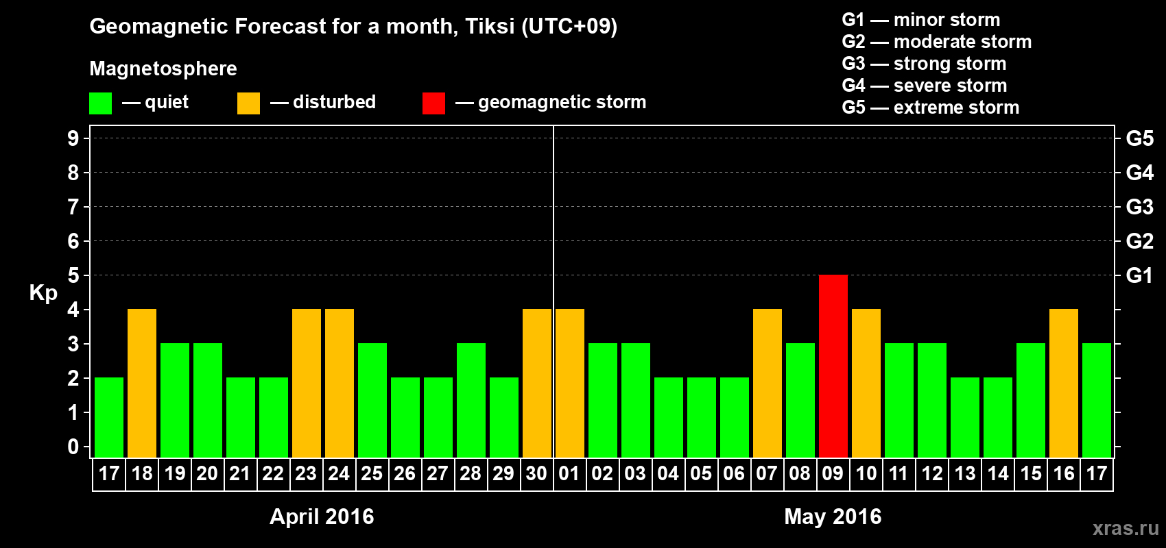 Forecast of the daily maximal value of geomagnetic index Kp for <b>1 month</b> (31 days) <b>from Apr 17, 2016 to May 17, 2016</b>