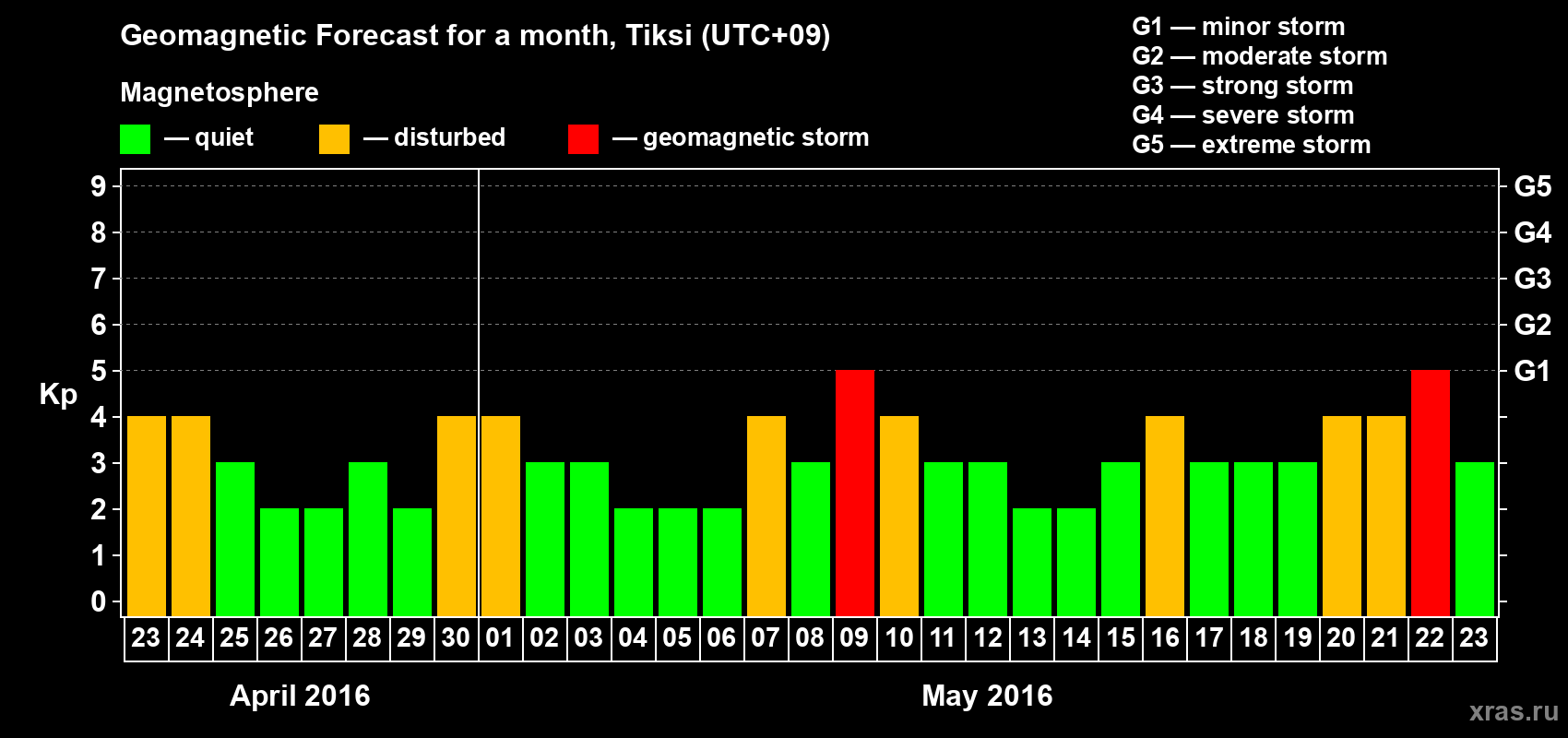 Forecast of the daily maximal value of geomagnetic index Kp for <b>1 month</b> (31 days) <b>from Apr 23, 2016 to May 23, 2016</b>